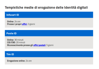 tempistiche medie erogazione identità digitali